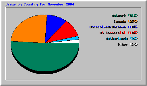 Usage by Country for November 2004