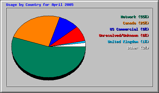 Usage by Country for April 2005