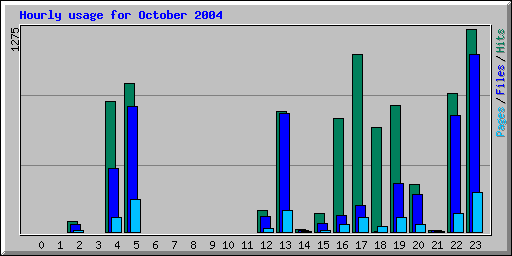 Hourly usage for October 2004