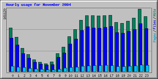 Hourly usage for November 2004