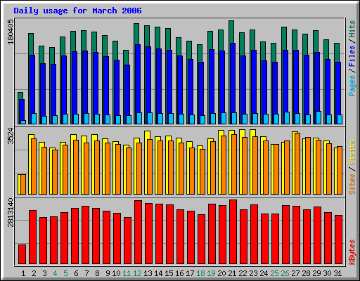 Daily usage for March 2006