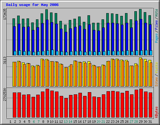 Daily usage for May 2006