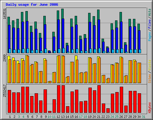 Daily usage for June 2006