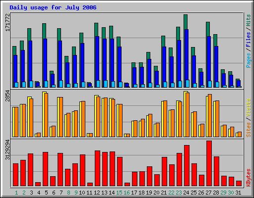 Daily usage for July 2006