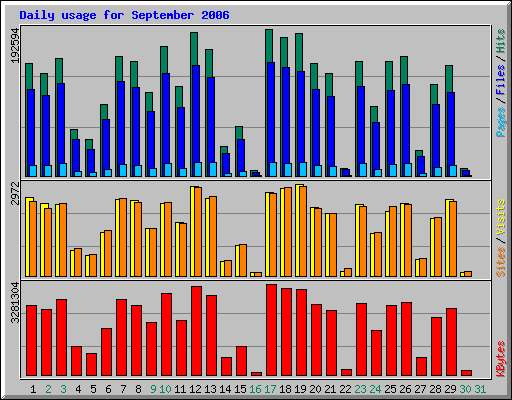 Daily usage for September 2006