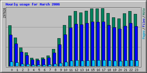 Hourly usage for March 2006