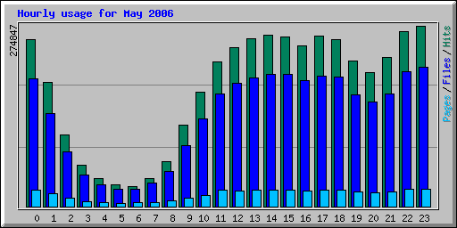 Hourly usage for May 2006