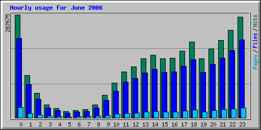 Hourly usage for June 2006