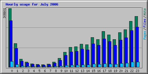 Hourly usage for July 2006