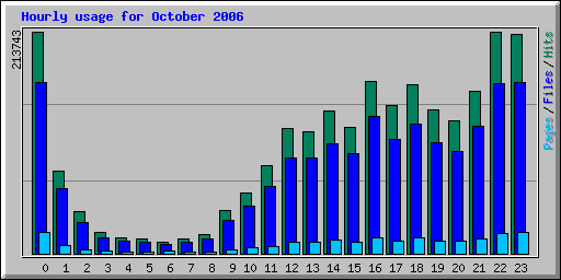 Hourly usage for October 2006