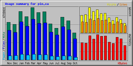 Usage summary for pin.ca